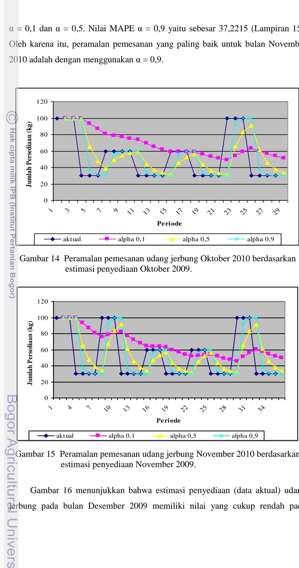 Gambar 14  Peramalan pemesanan udang jerbung Oktober 2010 berdasarkan    estimasi penyediaan Oktober 2009