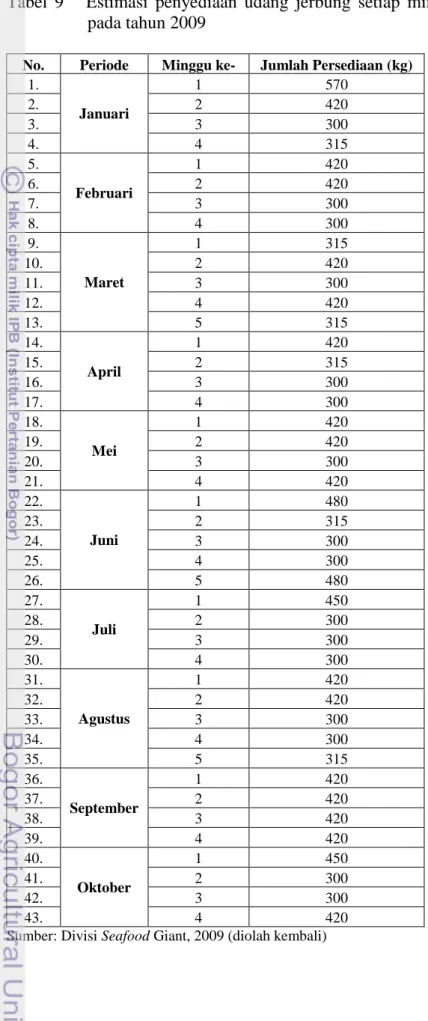 Tabel  9      Estimasi  penyediaan  udang  jerbung  setiap  minggu  pada  setiap  bulan  pada tahun 2009 