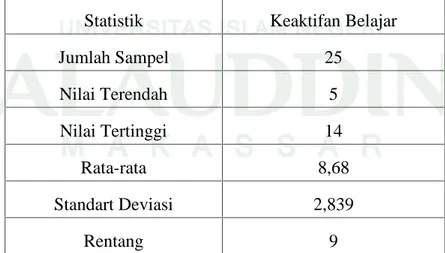 Tabel  4.1. Data  Hasil  Observasi  Keaktifan  Belajar  Siswa  Kelas  XI  IPA  2  SMA Negeri  18  Makassar  Sebelum  Penerapan  Model  Pembelajaran  Kooperatif  Tipe