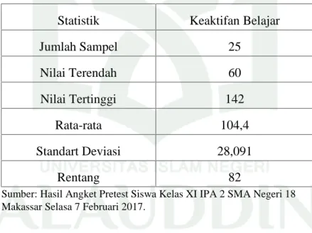 Tabel 4.3. Data Hasil Angket Keaktifan Belajar Siswa Kelas XI IPA 2 SMA Negeri 18 Makassar Sebelum Penerapan Model Pembelajaran Kooperatif Tipe Jigsaw.