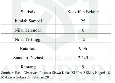 Tabel  4.5.  Data  Hasil  Observasi  Keaktifan  Belajar  Siswa  Kelas  XI  IPA  2  SMA Negeri  18  Makassar  Setelah  Penerapan  Model  Pembelajaran  Kooperatif  Tipe
