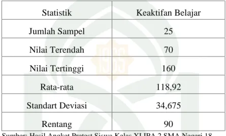 Tabel 4.7. Data Hasil Angket Keaktifan Belajar Siswa Kelas XI IPA 2 SMA Negeri 18 Makassar Setelah Penerapan Model Pembelajaran Kooperatif Tipe Jigsaw.