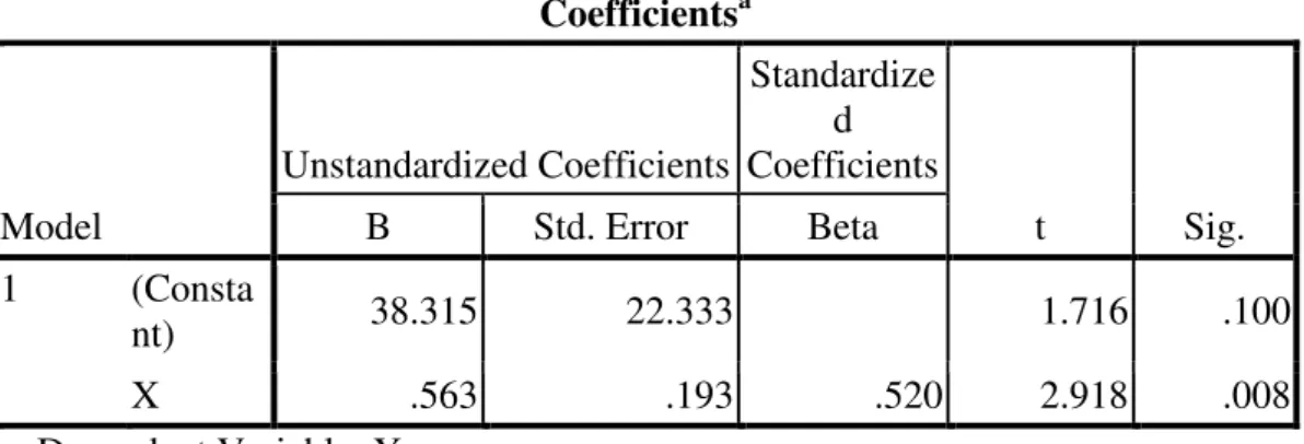 Tabel 4.90  Hasil  uji  regresi  linear  sederhana  pembelajaran  kewarganegaraan  (variabel  X)  terhadap  pembentukan  civic  dispositon  (watak  kewarganegaraan)  (variabel Y)  Coefficients a Model  Unstandardized Coefficients  Standardized  Coefficient