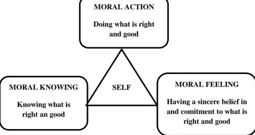 Gambar 1. Hubungan antara Moral Knowing, Moral Feeling, dan Moral 