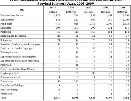 Tabel 3.7 Total Pengeluaran Gabungan Pemerintah Provinsi dan Kabupaten/Kota 