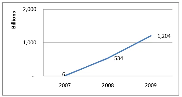 Gambar 3.7. Total Belanja Daerah Pemekaran Provinsi Sulawesi Utara, 2007-2009 