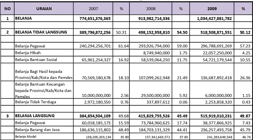 Tabel 3.2. Proporsi Realisasi Belanja Terhadap Anggaran Belanja Pemerintah Daerah  