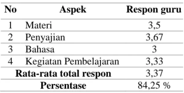 Tabel 4.21 Hasil Respon Guru  No  Aspek  Respon guru 