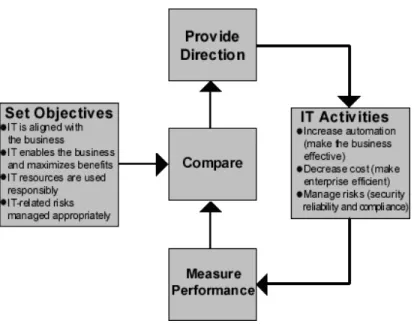 Gambar 2.7  Proses IT Governance menurut ITGI (IT Governance Institute/ITGI,  2010). 