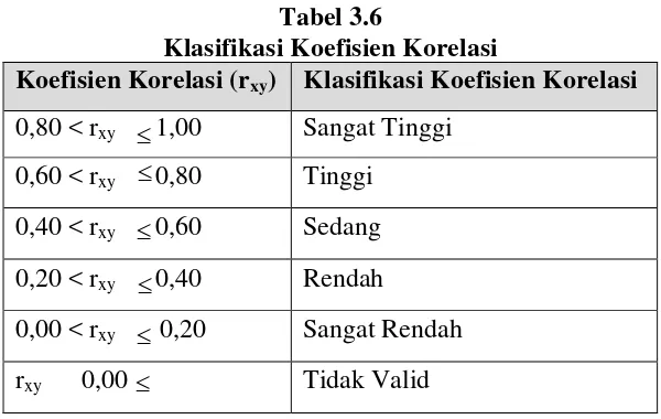 Tabel 3.6 Klasifikasi Koefisien Korelasi 