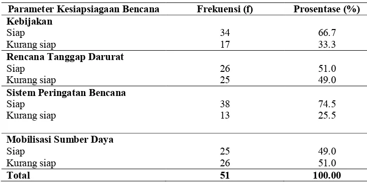 Tabel 2. menunjukkan distribusi frekuensi parameter kesiapsiagaan keluarga 