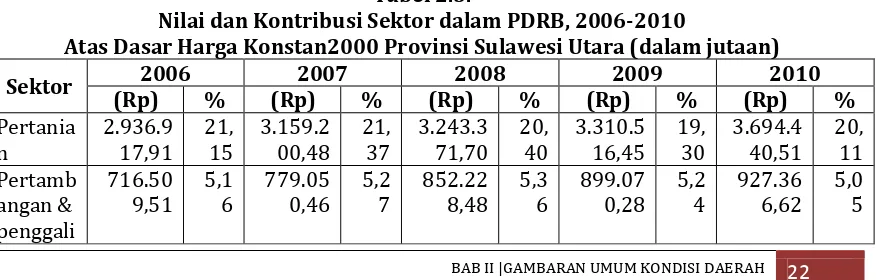 Tabel 2.5. Nilai dan Kontribusi Sektor dalam PDRB, 2006-2010 