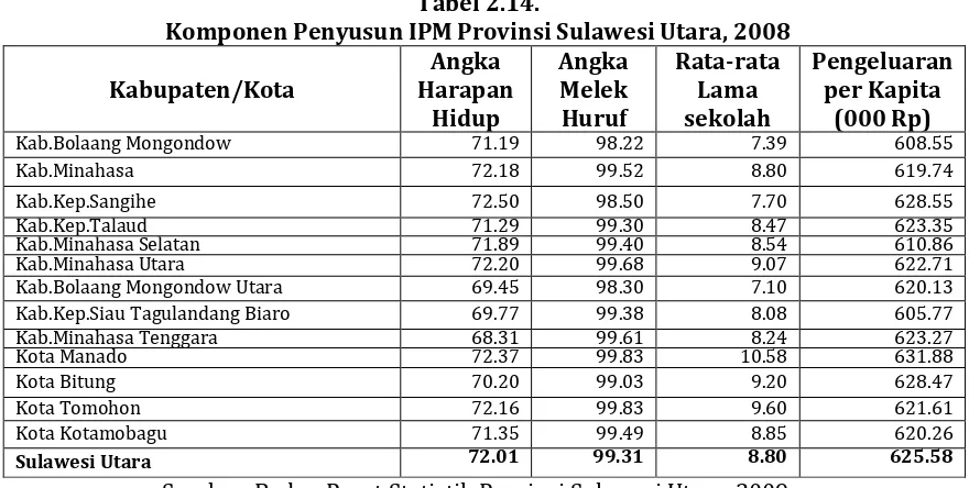 Tabel 2.14. Komponen Penyusun IPM Provinsi Sulawesi Utara, 2008 