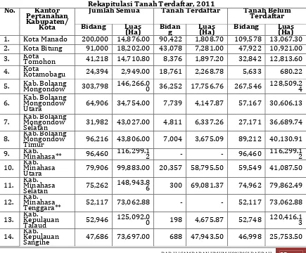 Tabel 2.15. Rekapitulasi Tanah Terdaftar, 2011 