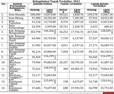 Tabel 2.15. Rekapitulasi Tanah Terdaftar, 2011 