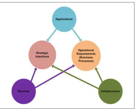 Gambar 2.6    Strategic Alignment: 6 Pengujian  (Benson et al, 2004a, pp 153) 