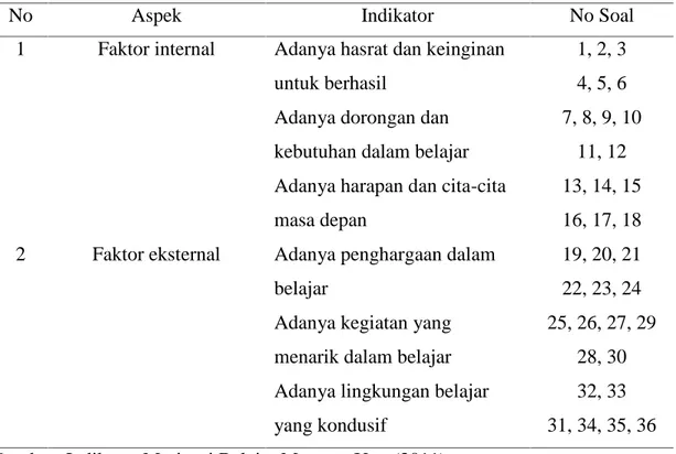 Tabel 3.2 Kisi-Kisi Angket Motivasi Belajar