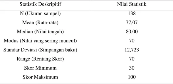 Tabel 4.1. Statistik Deskriptif Pendekatan Saintifk (Skor LKPD)
