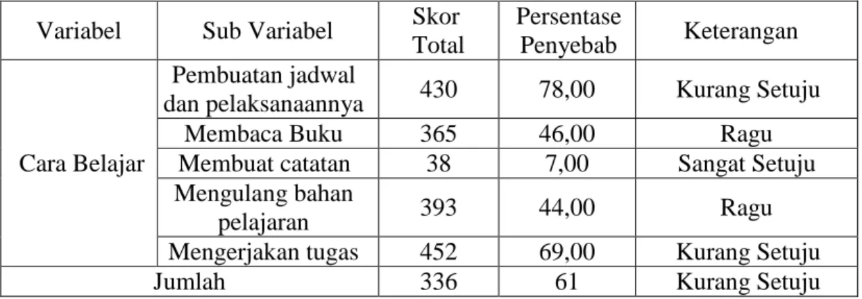 Tabel 2. Distribusi Variabel Cara Belajar Berdasarkan Sub Variabel  Variabel  Sub Variabel  Skor 