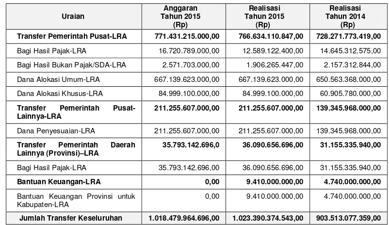 Tabel 5.8Rincian Pendapatan Transfer-LRA
