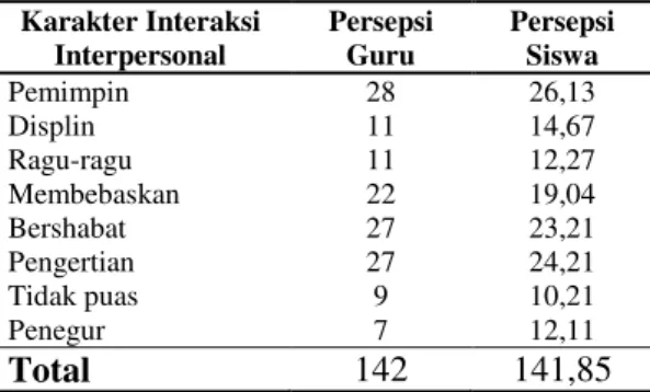 Tabel 1. Hasil Tanggapan Guru IPA dan Siswa terhadap  Interaksi Interpersonal Guru IPA 