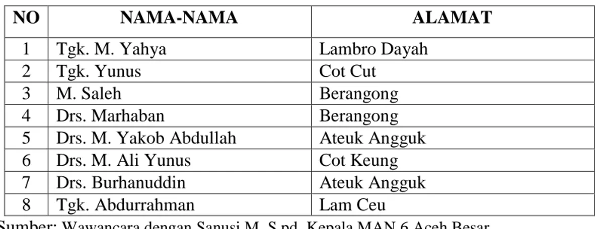 Table 4. 1: Daftar nama-nama  penggagas berdirinya MAN 6 Aceh Besar 