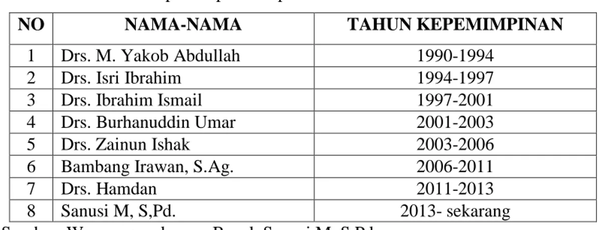 Table 4. 2: Susunan kepemimpinan/kepala sekolah di MAN 6 Aceh Besar 
