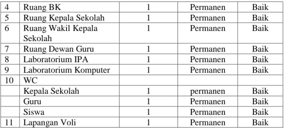 Tabel 4.3. Sarana prasarana MAN 6 Aceh Besar 