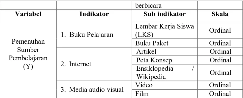 Tabel 3.4. Subindikator Berdasarkan indikator dalam instrumen 