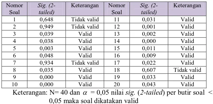 Tabel 3.11 Hasil Uji Validitas Instrumen pemenuhan sumber pembelajaran PKn 