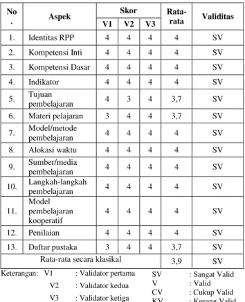 Tabel 1. Hasil Validasi RPP 