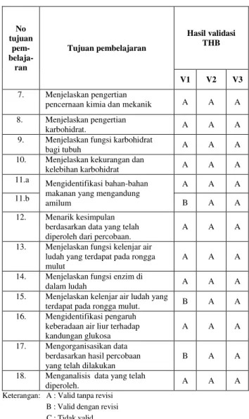 Tabel  3  menunjukkan  hasil  validitas  soal  tes  hasil  belajar  seluruh  tujuan  pembelajaran