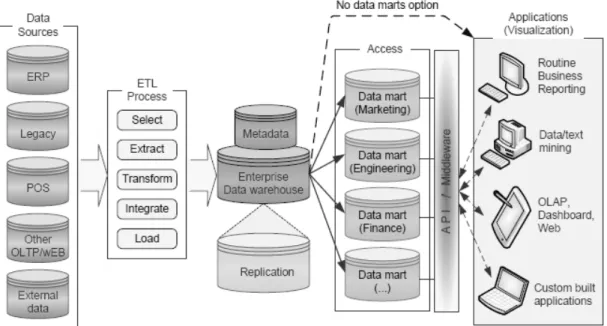 Gambar 2.3  Framework Data Warehouse  (Sumber: Turban, 2011, p57) 