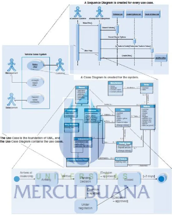 Gambar 2.2. Teknik utama UML diagram menurut Dennis (2010) 