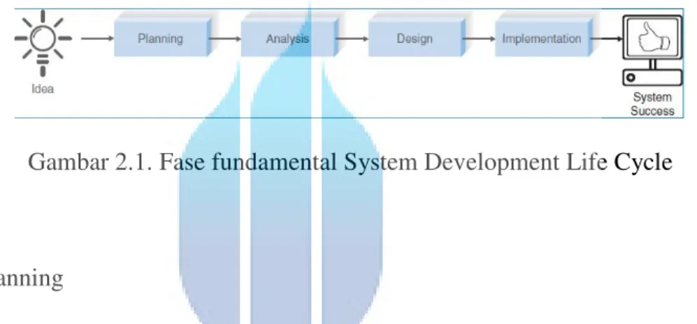 Gambar 2.1. Fase fundamental System Development Life Cycle 