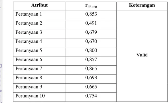 Tabel 6. Hasil uji validitas tingkat kepentingan model Fishbein 