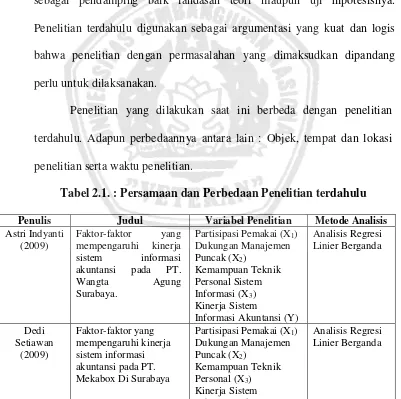 Tabel 2.1. : Persamaan dan Perbedaan Penelitian terdahulu 