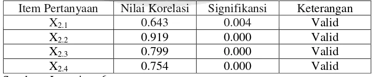 Tabel 4.6. :  Hasil Uji Validitas Variabel Partisipasi Pemakai 