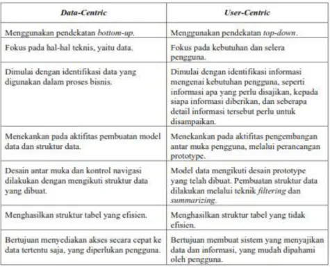 Tabel 2.4 Perbedaan Pendekatan Data-Centric dan User-Centric 