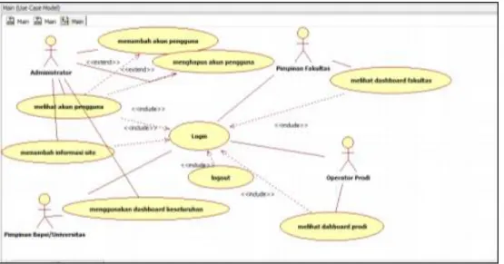 Gambar 2.3 Use Case Dashboard Web BAPSI  c)  Relasi dalam Use-case 
