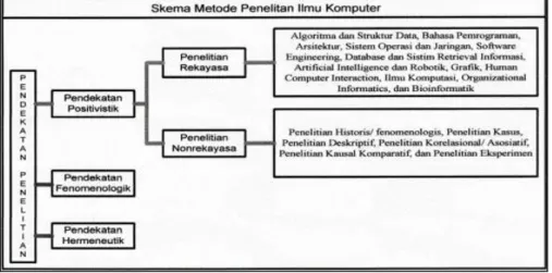 Gambar 3.1 Metode penelitian ilmu komputer. 
