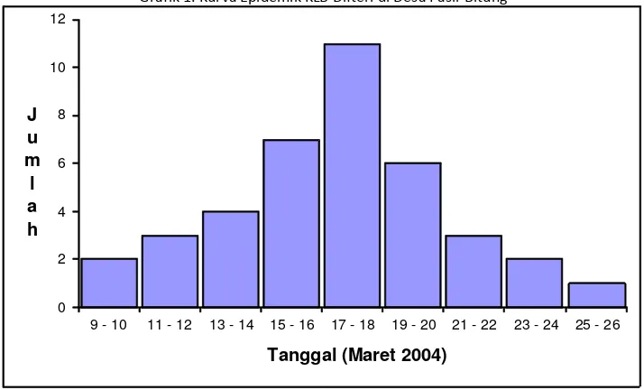 Grafik 1. Kurva Epidemik KLB Difteri di Desa Pasir Bitung 