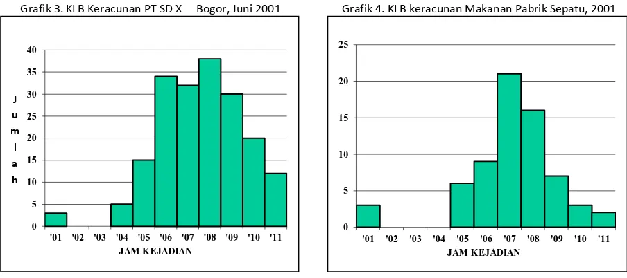 Grafik 3. KLB Keracunan PT SD X     Bogor, Juni 2001 