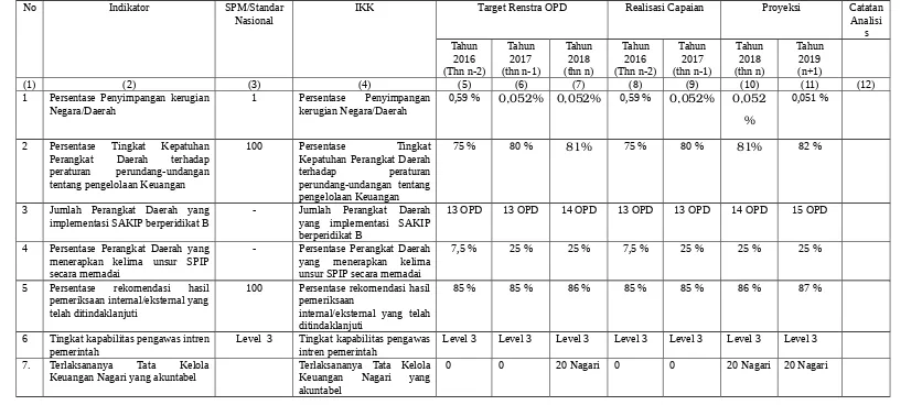 Tabel Pencapaian Kinerja Pelayanan Inspektorat Kabupaten Tanah Datar
