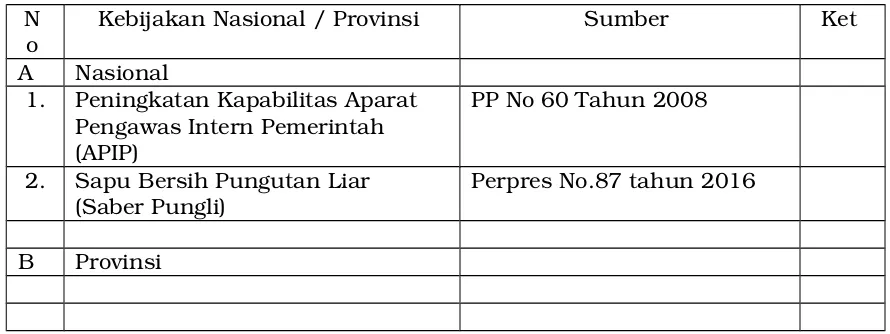 Tabel Identifikasi Kebijakan Nasional dan Provinsi