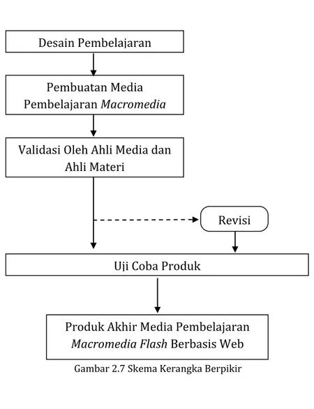 Gambar 2.7 Skema Kerangka Berpikir 