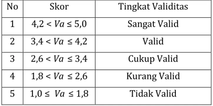 Tabel 3.1  Kriteria Penilaian Validator  (Widoyoko, 2014) 