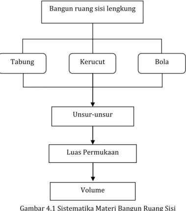 Gambar 4.1 Sistematika Materi Bangun Ruang Sisi  Lengkung 