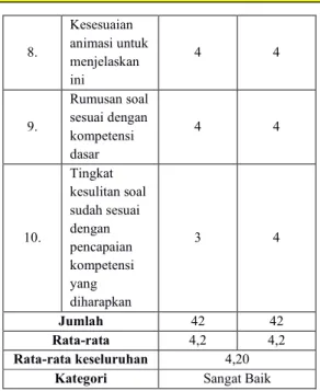 Tabel 11. Aspek Tampilam  No.  Indikator  Skor  Validator  1  Validator 2  1.  Kejelasan petunjuk penggunaan  program  4  4  2