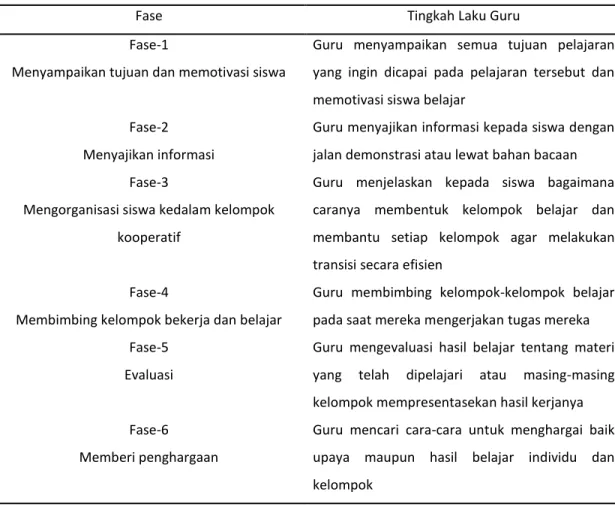 Tabel 2.1. Langkah-langkah model pembelajaran kooperatif 